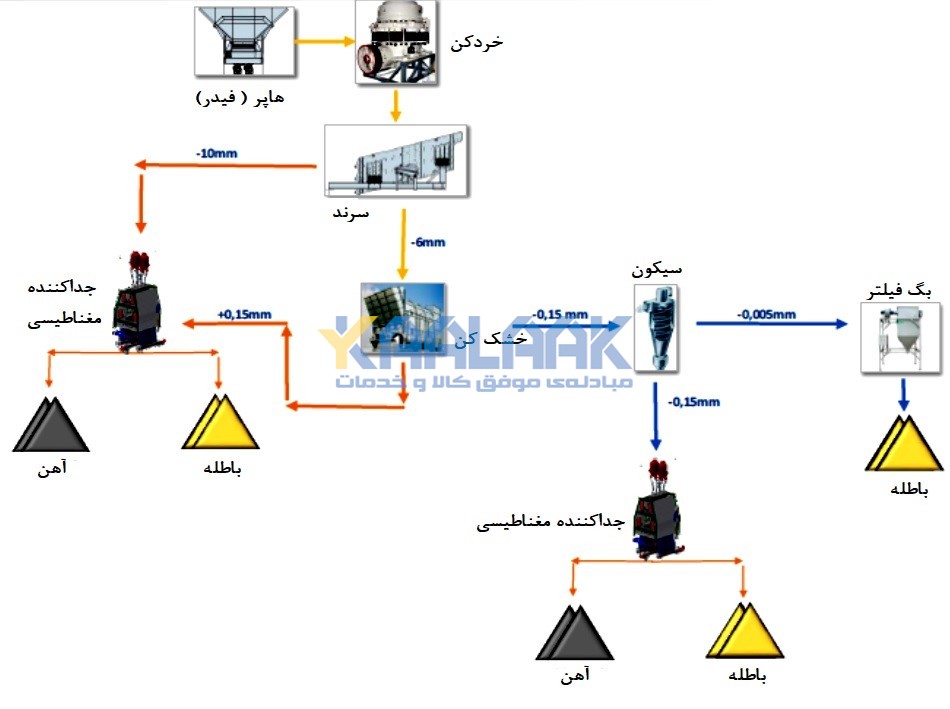 نمودار نرخ بازگشت سرمایه برای پروژه های استخراج آهن